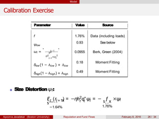 Model
Calibration Exercise
Parameter Value Source
f
ψlow
ωt =
.
t − 1
.
σ2
σ2 2
t−1
+σε
δlow (1 − λlow ) + λlow
δhigh(1 − λhigh) + λhigh
1.76% Data (including loads)
0.93 See below
0.0955 Berk, Green (2004)
0.18 Moment Fitting
0.49 Moment Fitting
Size Distortionψt:
t t +1¸¸ x
s
−1.64%
2 ∗
t t tE (r ) = −ηh q ψ = − fs¸¸x
1.76%
×ψt
Apoorva Javadekar (Boston University) Reputation and Fund Flows February 8, 2016 26 / 34
 