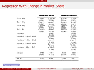 Model
Regression With Change in Market Share
PanelA: Raw Returns PanelB: CAPM-Alpha
0.042
(0.026)
0.107***
(0.032)
0.258***
(0.033)
0.510***
(0.046)
0.061**
(0.026)
0.131***
(0.036)
0.276***
(0.035)
0.490***
(0.047)
Q2t − Q1t
Q3t − Q1t
Q4t − Q1t
Q5t − Q1t
reputet−1
reputet−1 × (Q2t − Q1t )
reputet−1 × (Q3t − Q1t )
reputet−1 × (Q4t − Q1t )
reputet−1 × (Q5t − Q1t)
-0.125***
(0.046)
-0.186**
(0.079)
-0.158***
(0.051)
-0.167**
(0.070)
-0.048
(0.060)
0.326***
(0.098)
0.577***
(0.169)
0.811***
(0.124)
1.309***
(0.186)
-0.085*
(0.044)
-0.130*
(0.071)
-0.110**
(0.053)
-0.149**
(0.069)
-0.023
(0.066)
0.297***
(0.088)
0.517***
(0.166)
0.753***
(0.121)
1.195***
(0.186)
Intercept -0.189
(0.240)
-0.217
(0.223)
-0.220
(0.231)
-0.305
(0.221)
Adj R2 0.062 0.088 0.055 0.077
Back to Robustness
Apoorva Javadekar (Boston University) Reputation and Fund Flows February 8, 2016 30 / 34
 