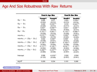 Model
Age And Size Robustness With Raw Returns
PanelA: Age Bins PanelB: Size Bins
Q2t − Q1t
Q3t − Q1t
Q4t − Q1t
Q5t − Q1t
reputet−1
reputet−1 × (Q2t − Q1t )
reputet−1 × (Q3t − Q1t )
reputet−1 × (Q4t − Q1t )
reputet−1 × (Q5t − Q1t)
Young=1
0.004
(0.024)
0.029
(0.026)
0.057*
(0.030)
0.157***
(0.039)
0.075***
(0.028)
0.042
(0.038)
0.126***
(0.042)
0.177***
(0.052)
0.268***
(0.066)
Young=0
0.011
(0.012)
0.035***
(0.013)
0.046***
(0.014)
0.087***
(0.019)
0.095***
(0.018)
0.048**
(0.021)
0.089***
(0.024)
0.125***
(0.026)
0.237***
(0.036)
Small=1
-0.001
(0.015)
0.016
(0.017)
0.041*
(0.023)
0.116***
(0.028)
0.056**
(0.024)
0.058*
(0.031)
0.164***
(0.036)
0.214***
(0.053)
0.323***
(0.057)
Small=0
0.034**
(0.016)
0.045***
(0.017)
0.048***
(0.017)
0.086***
(0.021)
0.093***
(0.020)
0.014
(0.026)
0.070**
(0.028)
0.122***
(0.028)
0.246***
(0.037)
Intercept 0.096
(0.122)
-0.076**
(0.039)
0.024
(0.057)
-0.044
(0.041)
Adj R2 0.209 0.234 0.181 0.268
Back to Robustness
Apoorva Javadekar (Boston University) Reputation and Fund Flows February 8, 2016 31 / 34
 