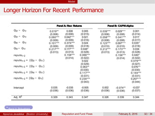 Model
Longer Horizon For Recent Performance
Panel A: Raw Returns PanelB: CAPM-Alpha
0.019**
(0.008)
0.060***
(0.009)
0.101***
(0.009)
0.217***
(0.013)
0.039***
(0.008)
0.058***
(0.008)
0.123***
(0.010)
0.212***
(0.013)
0.008
(0.008)
0.042***
(0.009)
0.074***
(0.009)
0.177***
(0.013)
0.158***
(0.014)
0.029***
(0.008)
0.041***
(0.008)
0.097***
(0.010)
0.173***
(0.013)
0.156***
(0.014)
Q2t − Q1t
Q3t − Q1t
Q4t − Q1t
Q5t − Q1t
reputet−2
reputet−2 × (Q2t − Q1t )
reputet−2 × (Q3t − Q1t )
reputet−2 × (Q4t − Q1t )
reputet−2 × (Q5t − Q1t)
0.005
(0.015)
0.021
(0.016)
0.024
(0.018)
0.048*
(0.028)
0.066***
(0.022)
0.022
(0.029)
0.063**
(0.030)
0.117***
(0.031)
0.230***
(0.043)
0.001
(0.014)
0.017
(0.017)
0.035*
(0.018)
0.034
(0.028)
0.040*
(0.022)
0.079***
(0.027)
0.076**
(0.030)
0.144***
(0.031)
0.257***
(0.044)
Intercept 0.035
(0.036)
-0.035
(0.036)
-0.005
(0.036)
0.002
(0.036)
-0.074**
(0.036)
-0.037
(0.037)
Adj. R2 0.329 0.343 0.347 0.326 0.339 0.344
Back to Robustness
Apoorva Javadekar (Boston University) Reputation and Fund Flows February 8, 2016 32 / 34
 