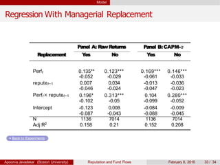 Model
Regression With Managerial Replacement
Panel A: RawReturns Panel B: CAPM-α
Replacement Yes No Yes No
Perft 0.135** 0.123*** 0.169*** 0.146***
-0.052 -0.029 -0.061 -0.033
reputet−1 0.007 0.034 -0.013 -0.036
-0.046 -0.024 -0.047 -0.023
Perft× reputet−1 0.196* 0.313*** 0.104 0.280***
-0.102 -0.05 -0.099 -0.052
Intercept -0.123 0.008 -0.084 -0.009
-0.087 -0.043 -0.088 -0.045
N 1136 7014 1136 7014
Adj R2 0.158 0.21 0.152 0.208
Back to Experiments
Apoorva Javadekar (Boston University) Reputation and Fund Flows February 8, 2016 33 / 34
 
