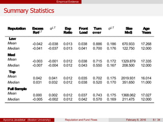 Empirical Evidence
Summary Statistics
Reputation Excess αLT Exp Front Turn σLT Size Age
RetLT Ratio Load over Mn$ Years
Low
Mean -0.042 -0.038 0.013 0.038 0.886 0.186 670.933 17.268
Median -0.041 -0.037 0.013 0.041 0.700 0.176 122.750 12.000
Med
Mean
-0.003 -0.001 0.012 0.038 0.715 0.172 1329.879 17.335
Median -0.007 -0.004 0.012 0.043 0.550 0.167 208.500 12.000
Top
Mean
0.042 0.041 0.012 0.035 0.702 0.175 2019.931 16.014
Median 0.031 0.032 0.012 0.038 0.520 0.170 351.650 11.000
FullSample
Mean
0.000 0.002 0.012 0.037 0.743 0.175 1368.062 17.027
Median -0.005 -0.002 0.012 0.042 0.570 0.169 211.475 12.000
Apoorva Javadekar (Boston University) Reputation and Fund Flows February 8, 2016 8 / 34
 