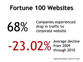 Fortune 100 Websites


68%
        Companies experienced
        drop in traffic to
        corporate website



-23.02%
                 Average decline
                 from 2009
                 through 2010

                 Webtrends Report, March 17, 2011
 