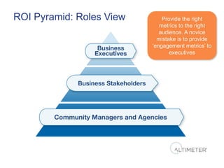 ROI Pyramid: Roles View       Provide the right
                             metrics to the right
                             audience. A novice
                            mistake is to provide
                          ‘engagement metrics’ to
                                 executives
 