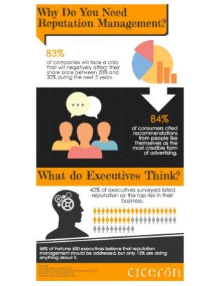 Why Do You Need Reputation Management? [Infographic]