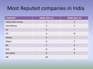 Most Reputed companies in India
COMPANY

RANK 2012-13

RANK 2011-12

Aditya Birla Group

1

2

Tata Motors

2

1

LIC

3

-

ITC

4

8

Infosys

5

-

Wipro

6

7

RIL

7

4

HUL

8

6

Tata Steel

9

5

SBI

10

-

 