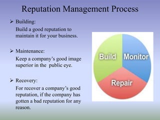 Reputation Management Process
 Building:
Build a good reputation to
maintain it for your business.
 Maintenance:
Keep a company’s good image
superior in the public eye.
 Recovery:
For recover a company’s good
reputation, if the company has
gotten a bad reputation for any
reason.

 