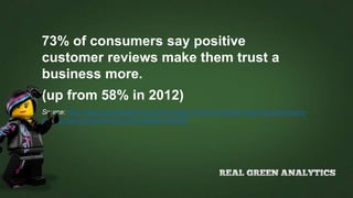 73% of consumers say positive
customer reviews make them trust a
business more.
(up from 58% in 2012)
Source: http://searchengineland.com/2013-study-79-of-consumers-trust-online-reviews-
as-much-as-personal-recommendations-164565
 