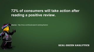 72% of consumers will take action after
reading a positive review.
Source: http://moz.com/local-search-ranking-factors
 