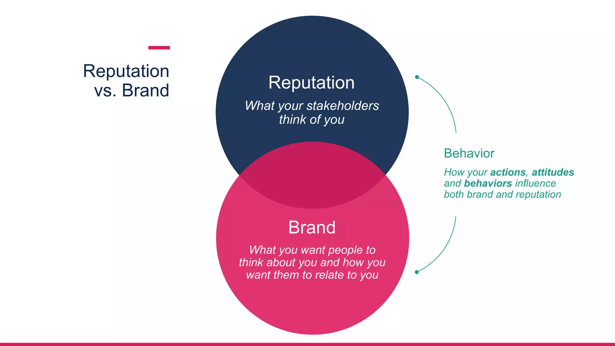 Reputation
vs. Brand Reputation
What your stakeholders
think of you
Behavior
How your actions, attitudes
and behaviors influence
both brand and reputation
Brand
What you want people to
think about you and how you
want them to relate to you
 