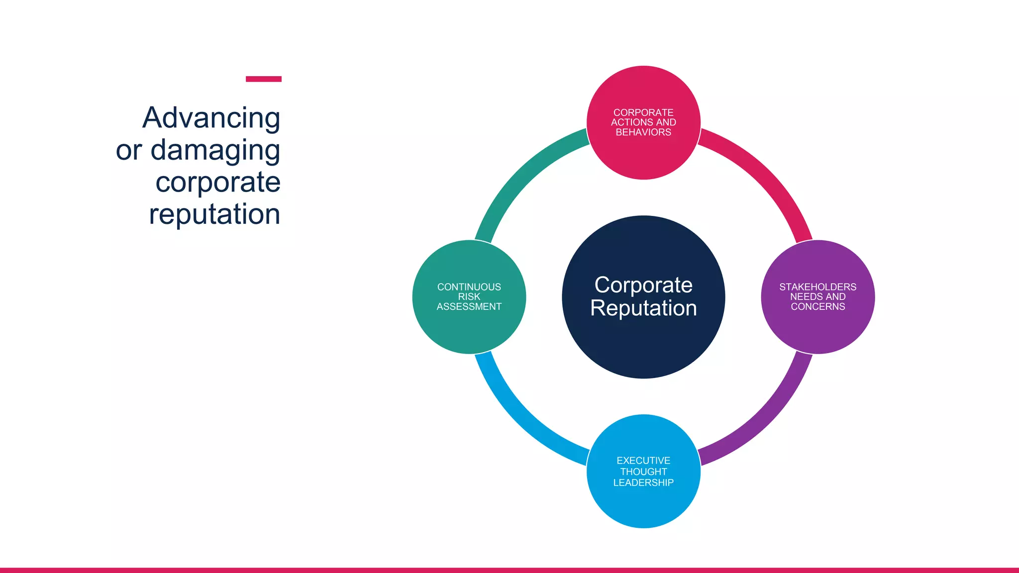 Advancing
or damaging
corporate
reputation
Corporate
Reputation
CORPORATE
ACTIONS AND
BEHAVIORS
STAKEHOLDERS
NEEDS AND
CONCERNS
EXECUTIVE
THOUGHT
LEADERSHIP
CONTINUOUS
RISK
ASSESSMENT
 