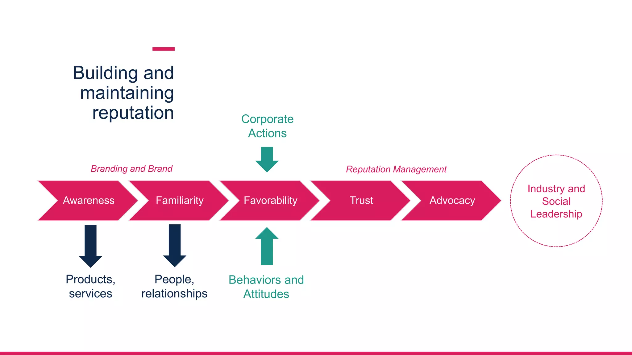 Building and
maintaining
reputation
Awareness Familiarity Favorability Trust Advocacy
Products,
services
People,
relationships
Corporate
Actions
Branding and Brand
Behaviors and
Attitudes
Reputation Management
Industry and
Social
Leadership
 