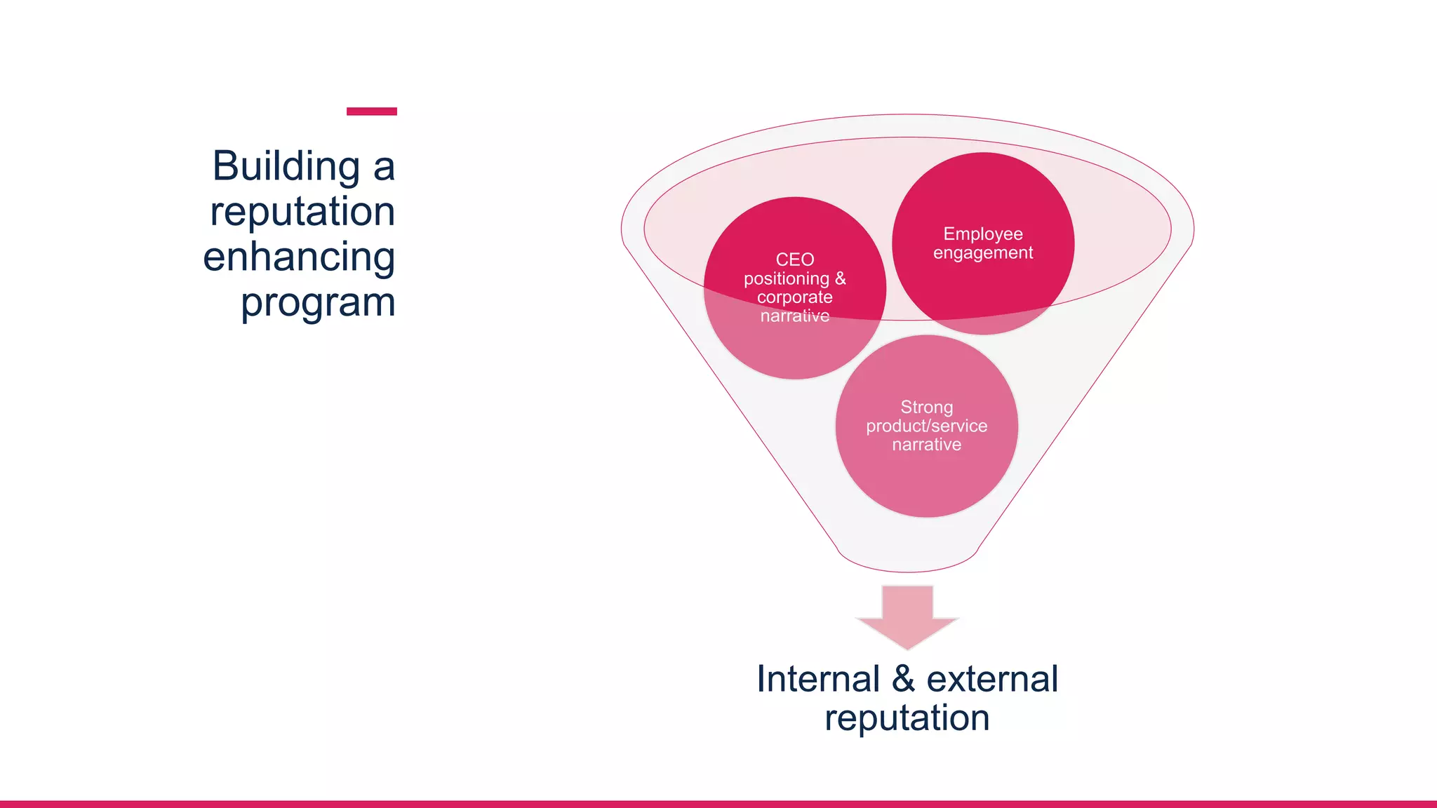Building a
reputation
enhancing
program
Internal & external
reputation
Strong
product/service
narrative
CEO
positioning &
corporate
narrative
Employee
engagement
 