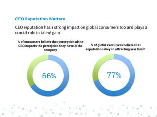 CEO Reputation Matters
66%
% of consumers believe that perception of the
CEO impacts the perception they have of the
company
77%
% of global executives believe CEO
reputation is key in attracting new talent
CEO reputation has a strong impact on global consumers too and plays a
crucial role in talent gain
 