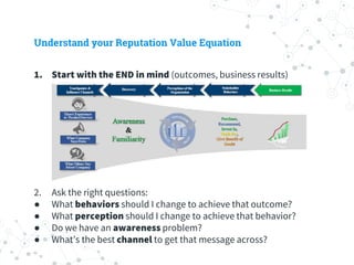 Understand your Reputation Value Equation
1. Start with the END in mind (outcomes, business results)
2. Ask the right questions:
● What behaviors should I change to achieve that outcome?
● What perception should I change to achieve that behavior?
● Do we have an awareness problem?
● What’s the best channel to get that message across?
 