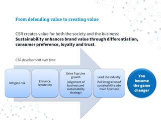 From defending value to creating value
CSR creates value for both the society and the business:
Sustainability enhances brand value through differentiation,
consumer preference, loyalty and trust.
CSR development over time
Mitigate risk
Enhance
reputation
Drive Top Line
growth
(alignment of
business and
sustainability
strategy)
Lead the Industry
(full integration of
sustainability into
main function)
You
become
the game
changer
 