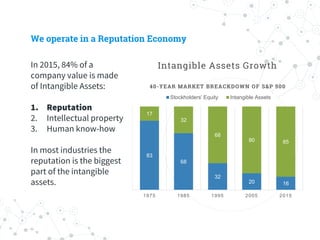 We operate in a Reputation Economy
In 2015, 84% of a
company value is made
of Intangible Assets:
1. Reputation
2. Intellectual property
3. Human know-how
In most industries the
reputation is the biggest
part of the intangible
assets.
83
68
32
20 16
17
32
68
80 85
1975 1985 1995 2005 2015
Intangible Assets Growth
40-YEAR MARKET BREACKDOWN OF S&P 500
Stockholders' Equity Intangible Assets
 