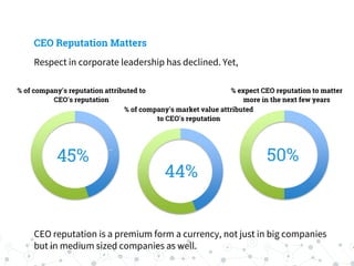 CEO Reputation Matters
45%
% of company's reputation attributed to
CEO's reputation
44%
% of company's market value attributed
to CEO's reputation
50%
% expect CEO reputation to matter
more in the next few years
Respect in corporate leadership has declined. Yet,
CEO reputation is a premium form a currency, not just in big companies
but in medium sized companies as well.
 
