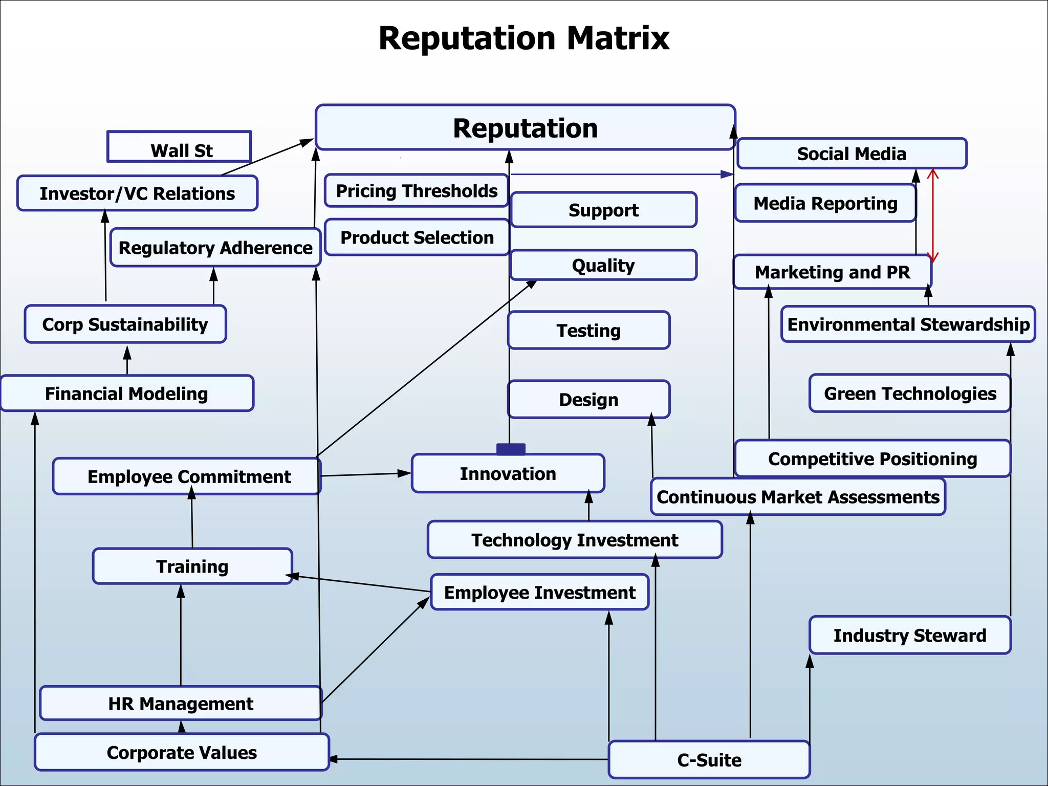 HR Management
Training
Employee Investment
Regulatory Adherence
Employee Commitment
Design
Innovation
Support
Green Technologies
Environmental Stewardship
Product Selection
Investor/VC Relations
Marketing and PR
Pricing Thresholds
Reputation Matrix
Reputation
Quality
Financial Modeling
Testing
Continuous Market Assessments
Corp Sustainability
Industry Steward
Social Media
Corporate Values C-Suite
Competitive Positioning
Technology Investment
Media Reporting
Wall St