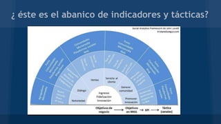 ¿ éste es el abanico de indicadores y tácticas?