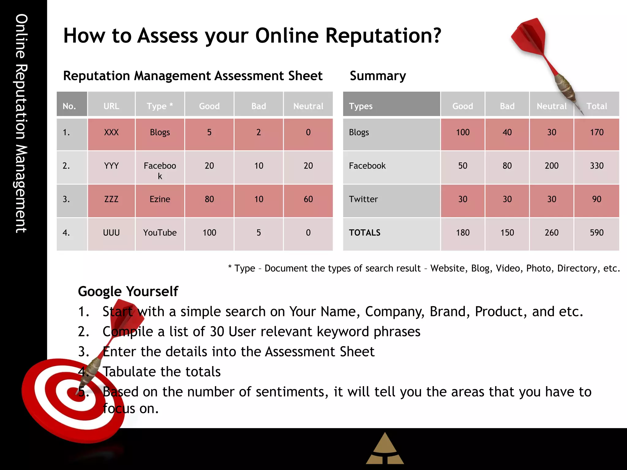 Online Reputation Management
                               How to Assess your Online Reputation?
                               Reputation Management Assessment Sheet                       Summary

                               No.       URL   Type *    Good        Bad       Neutral      Types                  Good       Bad      Neutral     Total


                               1.        XXX    Blogs     5           2           0         Blogs                   100        40        30        170


                               2.        YYY   Faceboo    20          10         20         Facebook                 50        80        200       330
                                                  k

                               3.        ZZZ    Ezine     80          10         60         Twitter                  30        30        30         90


                               4.       UUU    YouTube   100          5           0         TOTALS                  180        150       260       590



                                                                * Type – Document the types of search result – Website, Blog, Video, Photo, Directory, etc.

                                     Google Yourself
                                     1. Start with a simple search on Your Name, Company, Brand, Product, and etc.
                                     2. Compile a list of 30 User relevant keyword phrases
                                     3. Enter the details into the Assessment Sheet
                                     4. Tabulate the totals
                                     5. Based on the number of sentiments, it will tell you the areas that you have to
                                        focus on.
 