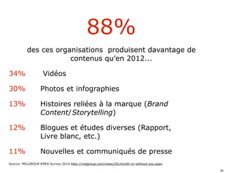 • 88% 
des ces organisations produisent davantage de 
contenus qu’en 2012... 
34% Vidéos 
30% Photos et infographies 
13% Histoires reliées à la marque (Brand 
Content/ Storytelling) 
12% Blogues et études diverses (Rapport, 
Livre blanc, etc.) 
11% Nouvelles et communiqués de presse 
Source: MSLGROUP EMEA Survey 2014 http://mslgroup.com/news/2014/with-or-without-you.aspx 
26 
 