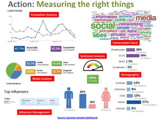 Action: Measuring the right things
          Competitor Analysis




                                                                       Conversation Cloud



                                                  Sentiment Analysis




                                                                             Demographics
           Media Analysis




  Influencer Management
                                Source: Sysomos Sample Dashboard
 
