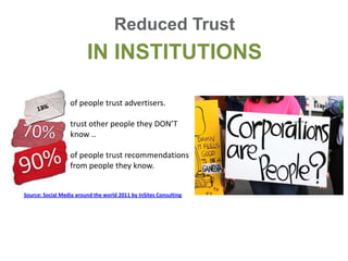 Reduced Trust
                         IN INSTITUTIONS

                  of people trust advertisers.

                  trust other people they DON’T
                  know ..

                  of people trust recommendations
                  from people they know.


Source: Social Media around the world 2011 by InSites Consulting
 