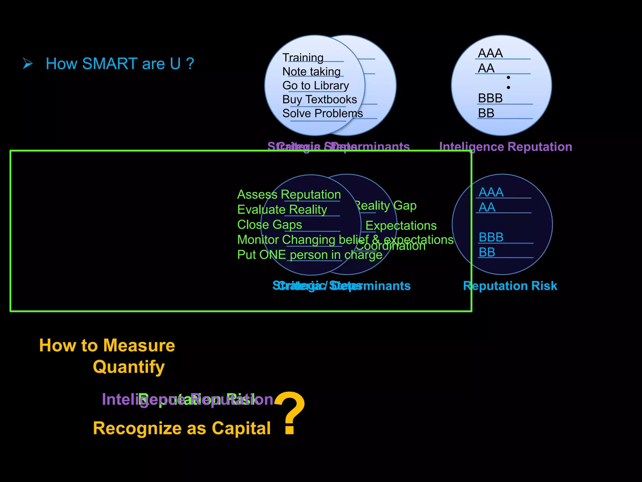 TrainingIQ                         AAA
 How SMART are U ?                      GPA
                                 Note taking                        AA
                                 Go to Library
                                         SSAT
                                 Buy Textbooks                      BBB
                                         DCAT
                                 Solve Problems                     BB

                              Strategic / Determinants
                               Criteria Steps               Inteligence Reputation


                         Assess Reputation                          AAA
                         Evaluate Reputation-Reality Gap
                                  Reality                           AA
                         Close Gaps Belief & Expectations
                             Changing
                         Monitor Changing belief & expectations     BBB
                               Weak Internal Coordination
                         Put ONE person in charge                   BB

                               Strategic/ Steps
                                Criteria Determinants             Reputation Risk



 How to Measure
      Quantify


                              ?
        Inteligence Reputation
              Reputation Risk
       Recognize as Capital
 