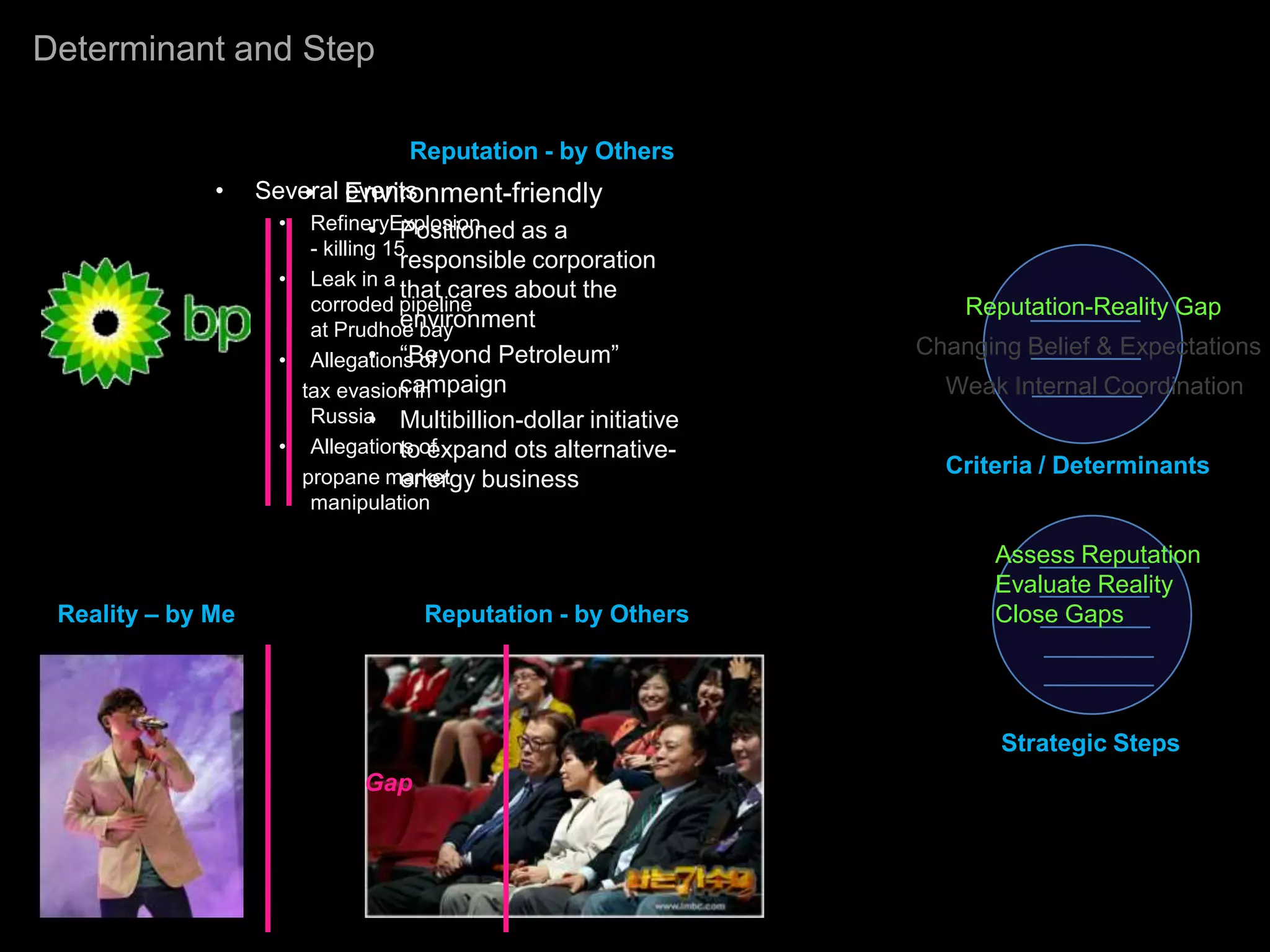 Determinant and Step

                                 Reputation - by Others
              •        • events
                   Several Environment-friendly
                    •  RefineryExplosion
                               • Positioned as a
                       - killing 15
                                   responsible corporation
                    • Leak in a
                                   that cares about the
                       corroded pipeline                            Reputation-Reality Gap
                                   environment
                       at Prudhoe bay
                               • “Beyond Petroleum”             Changing Belief & Expectations
                    • Allegations of
                                   campaign
                      tax evasion in                              Weak Internal Coordination
                               •
                       Russia Multibillion-dollar initiative
                    • Allegations of
                                   to expand ots alternative-
                      propane market business                     Criteria / Determinants
                                   energy
                       manipulation

                                                                      Assess Reputation
                                                                      Evaluate Reality
 Reality – by Me                  Reputation - by Others              Close Gaps




                                                                       Strategic Steps
                            Gap
 