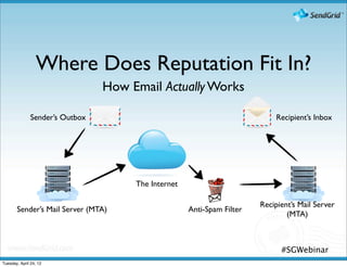 Where Does Reputation Fit In?
                                 How Email Actually Works

               Sender’s Outbox                                              Recipient’s Inbox




                                      The Internet

                                                                        Recipient’s Mail Server
       Sender’s Mail Server (MTA)                    Anti-Spam Filter
                                                                                (MTA)



                                                                              #SGWebinar
Tuesday, April 24, 12
 