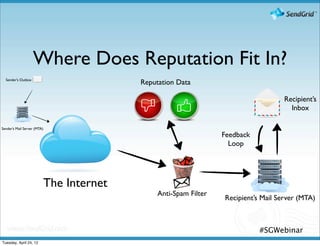 Where Does Reputation Fit In?
  Sender’s Outbox
                                        Reputation Data

                                                                                   Recipient’s
                                                                                     Inbox

Sender’s Mail Server (MTA)
                                                                Feedback
                                                                  Loop




                         The Internet
                                             Anti-Spam Filter
                                                                Recipient’s Mail Server (MTA)



                                                                           #SGWebinar
Tuesday, April 24, 12
 
