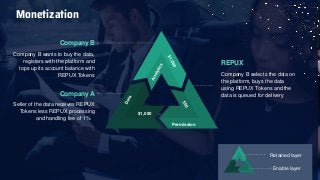 Monetization
$1,000
Permission
Company B selects the data on
the platform, buys the data
using REPUX Tokens and the
data is queued for delivery
REPUX
Company B wants to buy the data,
registers with the platform and
tops up its account balance with
REPUX Tokens
Company B
Seller of the data receives REPUX
Tokens less REPUX processing
and handling fee of 1%
Company A
Retained layer
Enable layer
 