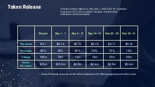 Token Release
Presale Day 1 - 7 Day 8 - 13 Day 14 - 19 Day 20 - 25 Day 26 - 31
Per token $0.1 $0.14 $0.15 $0.16 $0.17 $0.18
Discount 50% 30% 25% 20% 15% 10%
Tokens 100m 75m 15m 15m 15m 30m
Gross
Proceeds*
$10m $10.5m $2.2m $2.4m $2.5m $5.4m
* Gross Proceeds amounts do not reflect deductions for offering expenses and other costs.
Presale Investors Minimum: 30K USD, >100k USD, 4% Cashback
Payment in ETH, BTC and Wire Transfers. Hosted Token
Distribution Service Available.
 