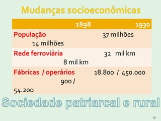 32
1898 1930
População
14 milhões
37 milhões
Rede ferroviária
8 mil km
32 mil km
Fábricas / operários
900 /
54.200
18.800 / 450.000
 