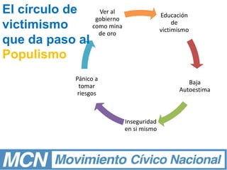 Educación
de
victimismo
Baja
Autoestima
Inseguridad
en si mismo
Pánico a
tomar
riesgos
Ver al
gobierno
como mina
de oro
El círculo de
victimismo
que da paso al
Populismo
 