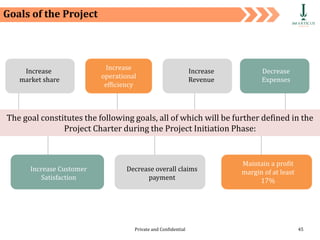 Private and Confidential 45
The goal constitutes the following goals, all of which will be further defined in the
Project Charter during the Project Initiation Phase:
Goals of the Project
Increase
market share
Increase
operational
efficiency
Increase
Revenue
Decrease
Expenses
Increase Customer
Satisfaction
Decrease overall claims
payment
Maintain a profit
margin of at least
17%
 