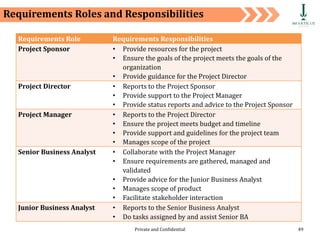 Private and Confidential 49
Requirements Roles and Responsibilities
Requirements Role Requirements Responsibilities
Project Sponsor • Provide resources for the project
• Ensure the goals of the project meets the goals of the
organization
• Provide guidance for the Project Director
Project Director • Reports to the Project Sponsor
• Provide support to the Project Manager
• Provide status reports and advice to the Project Sponsor
Project Manager • Reports to the Project Director
• Ensure the project meets budget and timeline
• Provide support and guidelines for the project team
• Manages scope of the project
Senior Business Analyst • Collaborate with the Project Manager
• Ensure requirements are gathered, managed and
validated
• Provide advice for the Junior Business Analyst
• Manages scope of product
• Facilitate stakeholder interaction
Junior Business Analyst • Reports to the Senior Business Analyst
• Do tasks assigned by and assist Senior BA
 