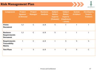 Private and Confidential 67
Component Project
Sponsor
& Director
Project
Manager
Business
Analysts
Subject
Matter
Experts
(Domain)
Subject
Matter
Experts
(Implemen
t ation)
System
Architect
Developers,
Testers,
Trainers
Vision
Document
S, I C A, R S I I I
Business
Requirements
Document
S, I C A, R S I I I
Requirements
Traceability
Matrix
I C A, R I S S S
Test Plans I S A, R I C S C
Risk Management Plan
 