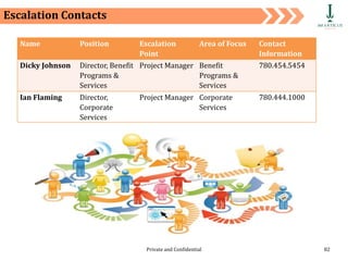 Private and Confidential 82
Name Position Escalation
Point
Area of Focus Contact
Information
Dicky Johnson Director, Benefit
Programs &
Services
Project Manager Benefit
Programs &
Services
780.454.5454
Ian Flaming Director,
Corporate
Services
Project Manager Corporate
Services
780.444.1000
Escalation Contacts
 