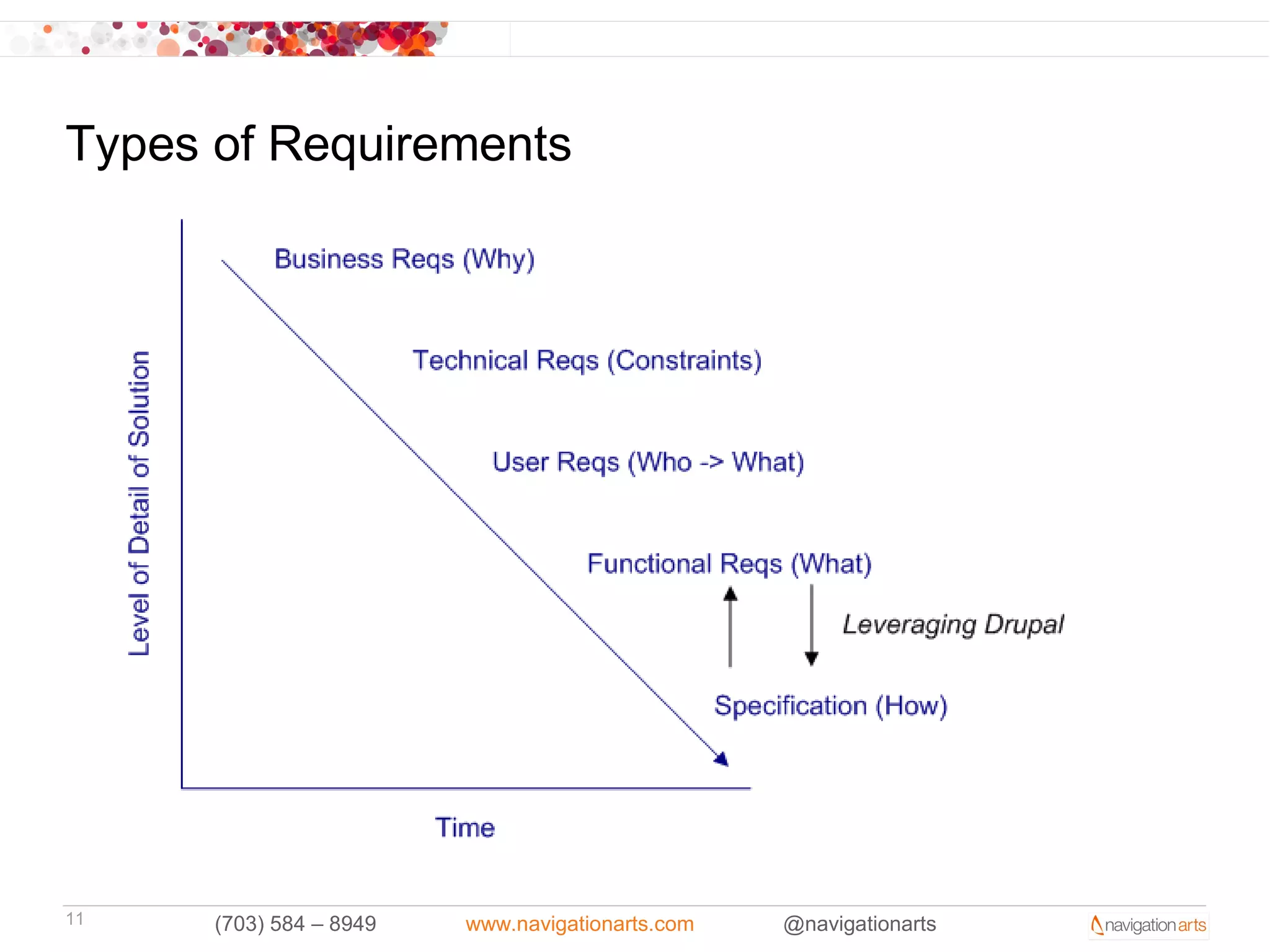 Types of Requirements




11    (703) 584 – 8949   www.navigationarts.com   @navigationarts
 