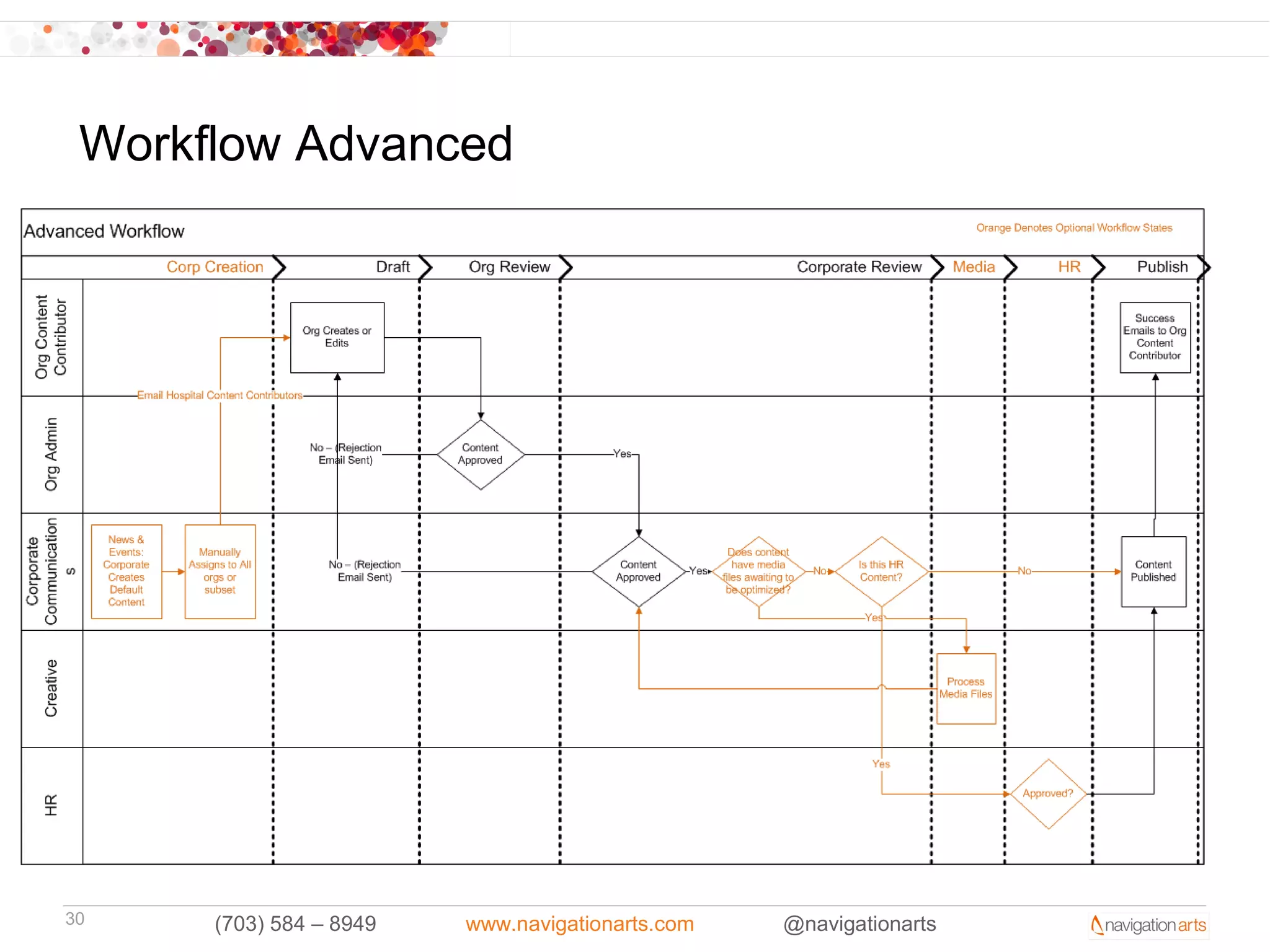 Workflow Advanced




30    (703) 584 – 8949   www.navigationarts.com   @navigationarts
 