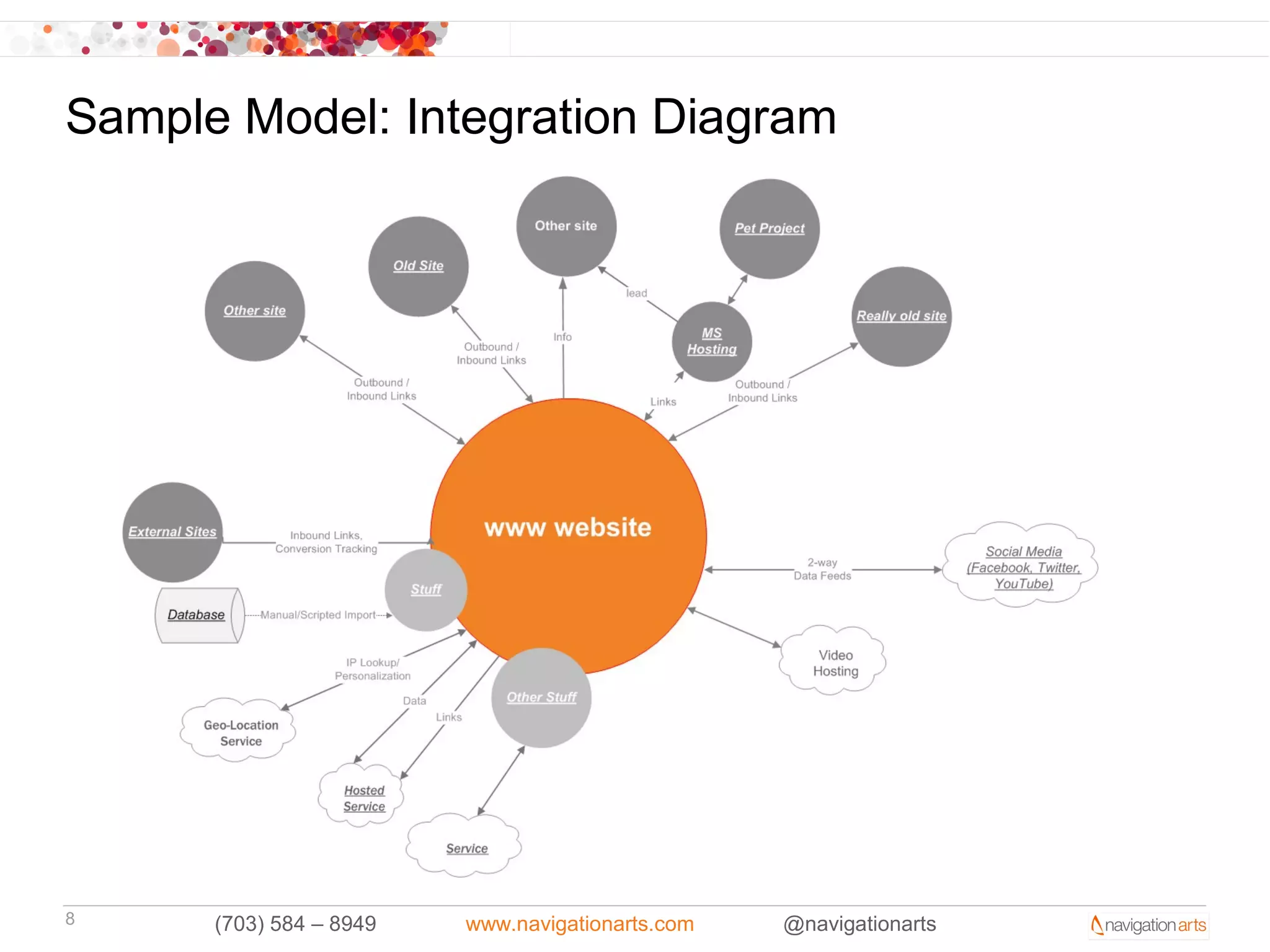 Sample Model: Integration Diagram




8     (703) 584 – 8949   www.navigationarts.com   @navigationarts
 