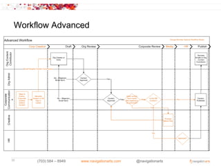 Workflow Advanced




30    (703) 584 – 8949   www.navigationarts.com   @navigationarts
 