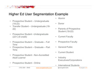 Higher Ed User Segmentation Example
                                                      • Alumni
 • Prospective Student – Undergraduate
   (18-22)
   (18 22)                                            • D
                                                        Donor
 • Transfer Student – Undergraduate (18-
   22)                                                • Parents of Prospective
                                                        Student (18-22)
                                                                (     )
 • Prospective Student –Undergraduate
   (22+) (9 credit)                                   • Current Faculty

 • Prospective Student – Graduate – Full              • Prospective Faculty
   Time
 • Prospective Student – Graduate – Part              • General Public
   Time
                                                      • Current Student
 • Prospective Student - Non-Accredited
   Adult Learner                                      • Industry
                                                        Executives/Corporations
 • Prospective Student - Online
                                                      • International Students
14        (703) 584 – 8949   www.navigationarts.com     @navigationarts
 