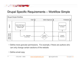 Drupal Specific Requirements – Workflow Simple




     • Define more granular permissions. For example, if there are authors who
       can only change certain sections of the website

     • Define email copy

29           (703) 584 – 8949   www.navigationarts.com   @navigationarts
 