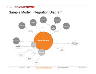 Sample Model: Integration Diagram
   p              g          g




8     (703) 584 – 8949   www.navigationarts.com   @navigationarts
 