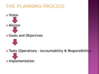  Vision
 Mission
 Goals and Objectives
 Tasks (Operations - Accountability & Responsibility)
 Implementation
 