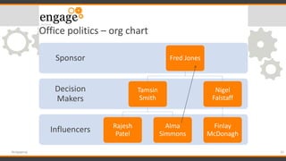 Office politics – org chart
Influencers
Decision
Makers
Sponsor Fred Jones
Tamsin
Smith
Rajesh
Patel
Alma
Simmons
Nigel
Fa...
