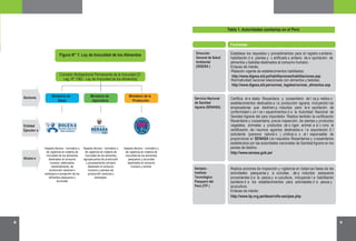 8 9
Certifica el e stado fitosanitario y zoosanitario de l os p redios o
establecimientos dedicados a l a producción agraria, incluyendo l as
empacadoras que destinen p roductos para la e xportación de
conformidad c on l os r equerimientos d e la Autoridad Nacional de
Sanidad Agraria del país importador. Realiza también la certificación
fitosanitaria y zoosanitaria, previa inspección, de plantas y productos
vegetales, animales y productos de o rigen animal; a sí c omo la
certificación de i nsumos agrarios destinados a l a exportación. E l
solicitante (persona natural o j urídica) e s el r esponsable de
proporcionar al SENASA los requisitos fitosanitarios y zoosanitarios
establecidos por las autoridades nacionales de SanidadAgraria en los
países de destino.
http://www.itp.org.pe/desarrollo-sanipes.php
Servicio Nacional
de Sanidad
Agraria (SENASA)
Realiza acciones de inspección y vigilancia en todas las fases de las
actividades pesqueras y a cuícolas, de p roductos pesqueros
provenientes d e la pesca y a cuicultura, incluyendo l a habilitación
sanitaria d e los establecimientos para actividades d e pesca y
acuicultura.
Enlaces de interés:
Sanipes -
Instituto
Tecnológico
Pesquero del
Perú (ITP )
Sectores
Entidad
Ejecutor a
Alcanc e
Aspecto técnico - normativo y
de vigilancia en materia de
inocuidad de los alimentos
destinados al consumo
humano, elaborados
industrialmente, de
producción nacional o
extranjera a excepción de los
alimentos pesqueros y
acuícolas
Aspecto técnico - normativo y
de vigilancia en materia de
inocuidad de los alimentos
agropecuarios de producción
y procesamiento primario
destinado al consumo
humano y piensos de
producción nacional o
extranjera.
Aspecto técnico - normativo y
de vigilancia en materia de
inocuidad de los alimentos
pesqueros y acuícolas
destinados al consumo
humano y animal.
Ministerio de
Agricultura
Ministerio de
Salud
Ministerio de la
Producción
Comisión Multisectorial Permanente de la Inocuidad (D.
Leg. Nº 1062 - Ley de Inocuidad de los Alimentos)
Tabla 1. Autoridades sanitarias en el Perú
Establece los requisitos y procedimientos para el registro sanitario,
habilitación d e plantas y c ertificado s anitario de e xportación de
alimentos y bebidas destinados al consumo humano.
Enlaces de interés:
•Relación vigente de establecimientos habilitados:
•Normatividad nacional relacionada con alimentos y bebidas.
http://www.digesa.sld.pe/habilitaciones/habilitaciones.asp
http://www.digesa.sld.pe/normas_legales/normas_alimentos.asp
Funciones
Dirección
General de Salud
Ambiental
(DIGESA )
Figura N° 1: Ley de Inocuidad de los Alimentos
http://www.senasa.gob.pe/
 